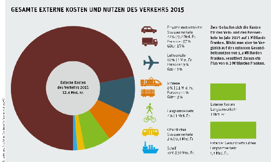 Verkehr: externe Kosten & externer Nutzen