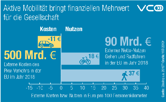 Verkehrs-Kosten: ein Vergleich