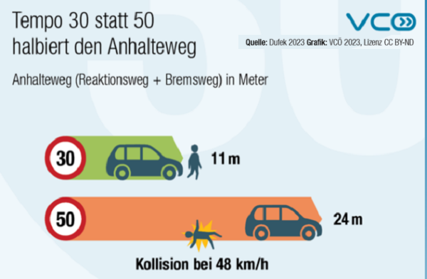 Vaduz Äule: Gute Erfahrungen in Köniz mit Tempo 30