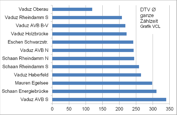 Ergebnisse der Fahrrad-Zählstellen