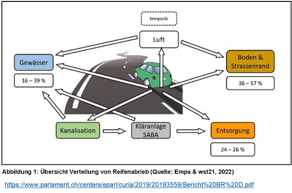 Mikroplastik und Verkehr